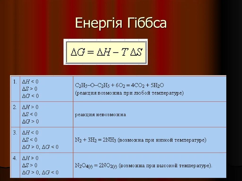 При комнатной температуре возможна реакция. Енергія Гіббса. Реакция возможна при любых температурах в случае. Реакция возможны при любых температурах если. Реакция неосуществима при любых температурах.