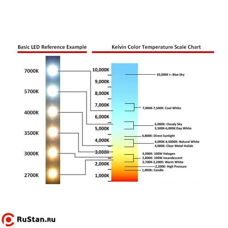 Теплый свет температура. Световой диапазон светодиодных ламп. Температура света светодиодных ламп таблица. Диапазон света светодиодных ламп. Шкала цветовых температур распространённых источников света.