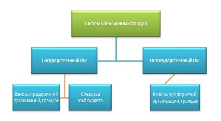 Пенсионный фонд виды. Негосударственный пенсионный фонд виды. Виды негосударственных пенсионных фондов. Пенсия государственная и негосударственная. Сайт фонда пенсионного страхования рф