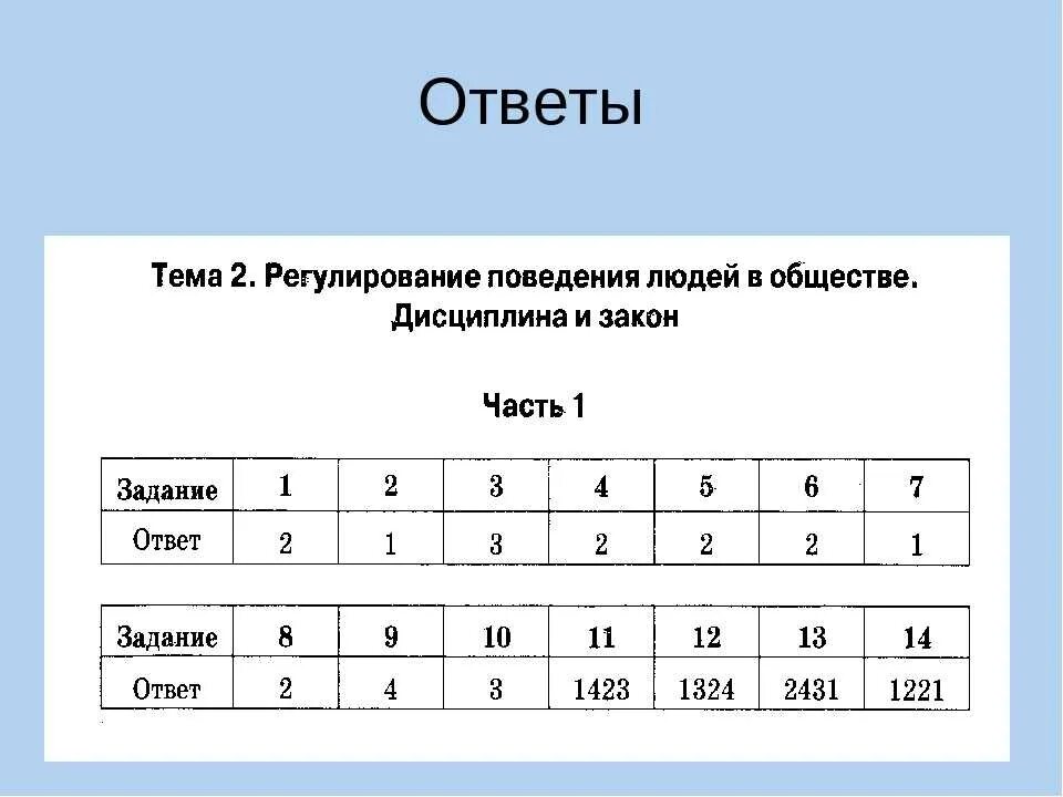 Заключительный тест по всем темам. Регулирование поведения. Тест по теме. Тест по обществознанию 7 класс. Обществознание 7 класс тесты с ответами.