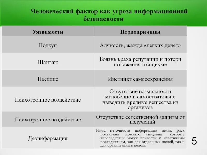 Человеческие факторы обуславливающие информационные угрозы. Основные факторы угрозы информации. Фактооы ушроз инфорсвционной без. Факторы угроз информационной безопасности. Факторы информационной безопасности