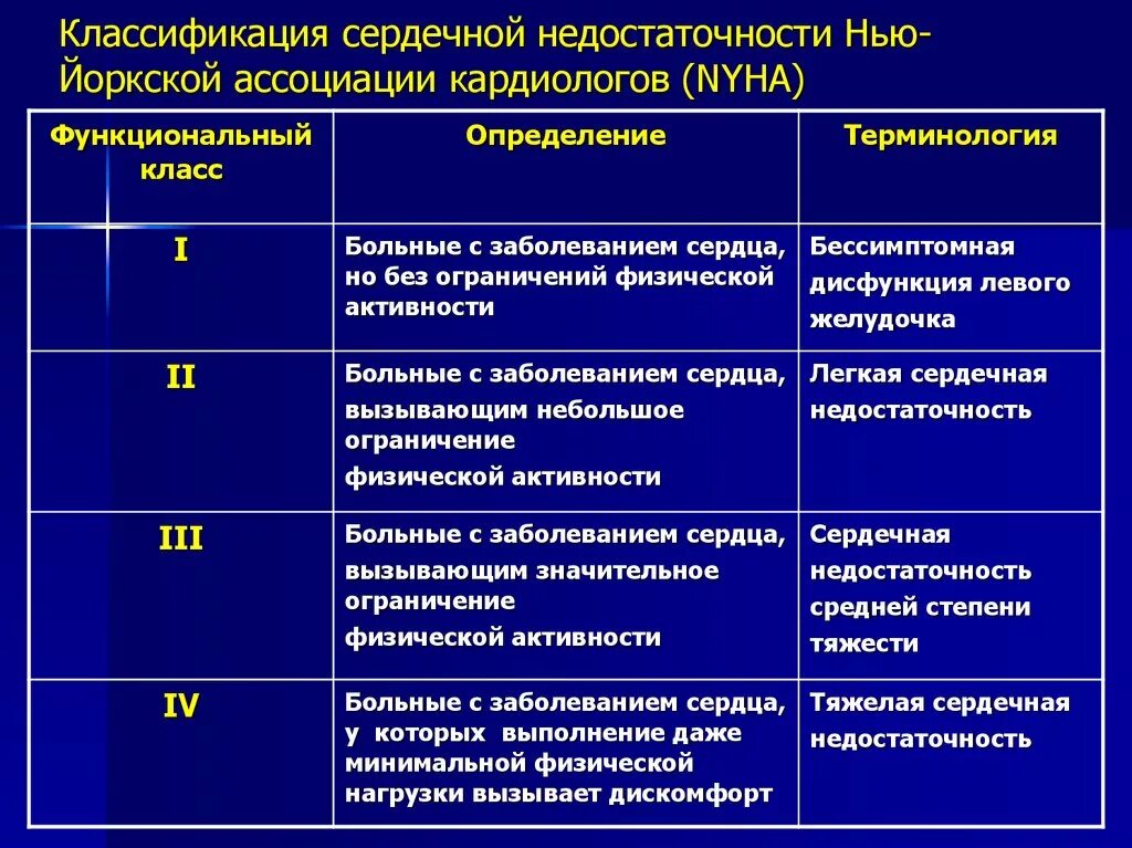 Функциональные классы хронической сердечной недостаточности. IV функциональный класс хронической сердечной недостаточности. 3 Функциональный класс хронической сердечной недостаточности. ХСН 2а функциональный класс 3. Сердечная недостаточность 3 класса