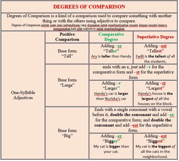 Difficult comparative form. Degrees of Comparison of adjectives. Comparisons в английском языке. Comparative and Superlative degrees. Degrees of Comparison of adjectives примеры.