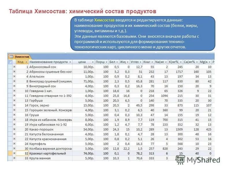 Состав продукта 3 класс окружающий. Состав продуктов таблица. химический состав продуктов. химическая таблица продуктов. химический состав продуктов питания таблица.