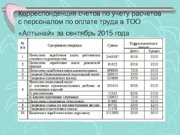 Корреспонденция счетов по оплате труда. Корреспондирующий счет заработной платы. Корреспонденция счетов по заработной плате. Расчеты с персоналом по оплате труда. Учет расчетов в бюджетном учреждении