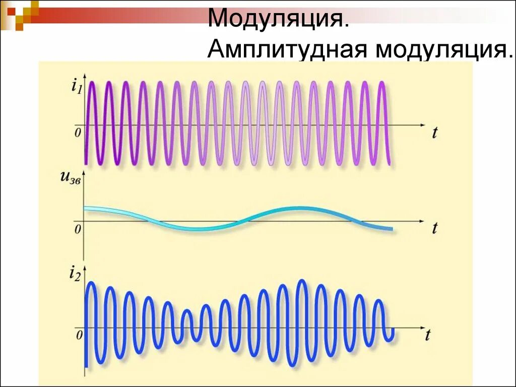 Амплитудная модуляция модуляция. Высокочастотные немодулированные колебания. Схема модуляции сигнала. Модуляция схема физика.