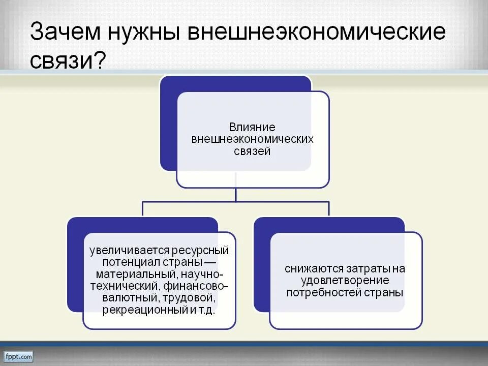 Внешнеэкономические связи структура. Внешнеторговые экономические связи. Роль денег во внешнеэкономических отношениях.. Классификация внешнеэкономических связей. Зачем нужны расширения