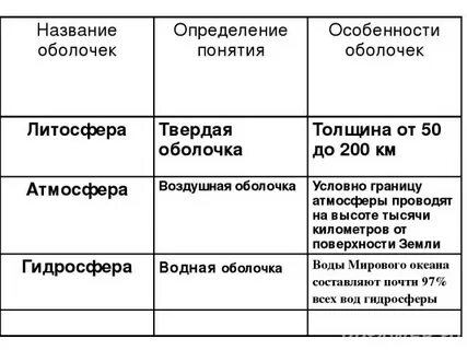 Таблица оболочки земли