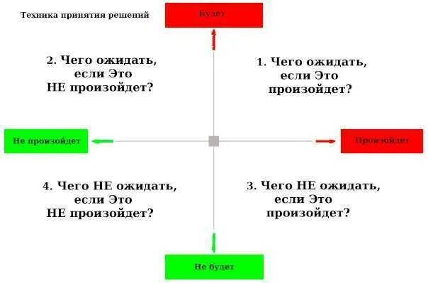 Как принять решение психолог. Психологическая техника квадрат декарта. техника принятия решений квадрат декарта. матрица декарта для принятия решений. техника принятия решения психология.