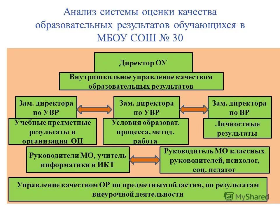 Внутришкольная оценка качества. Система оценки образовательных результатов. Механизмы оценки качества образования.