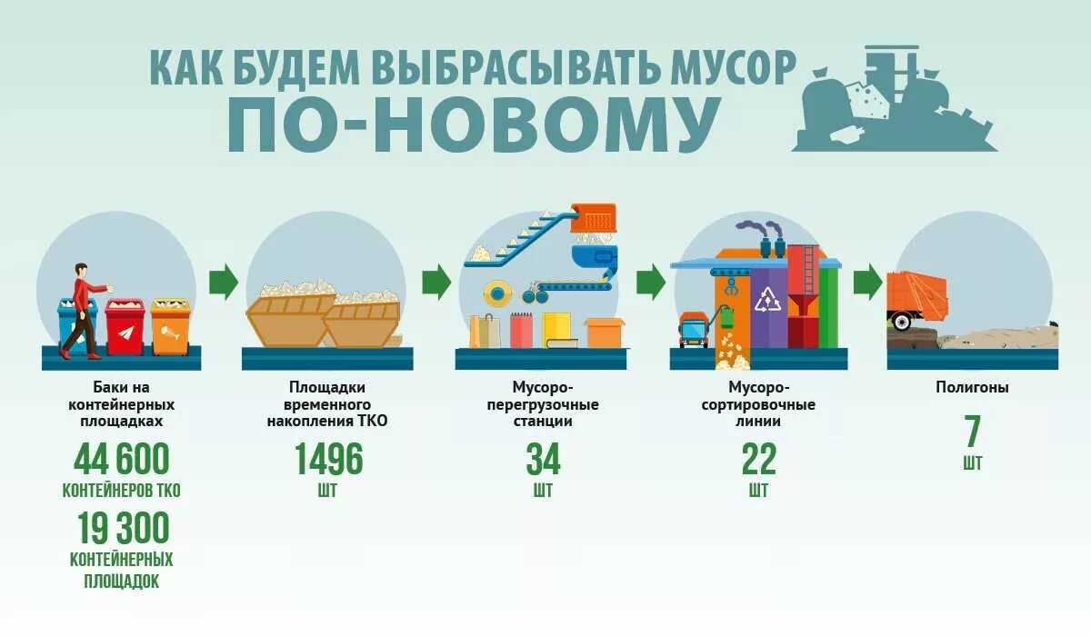 Тко нежилые помещения. Схема утилизации отходов в России. Реформирование системы обращения с ТКО. Инфографика вывоз мусора и отходов. Инфографика по переработке мусора.