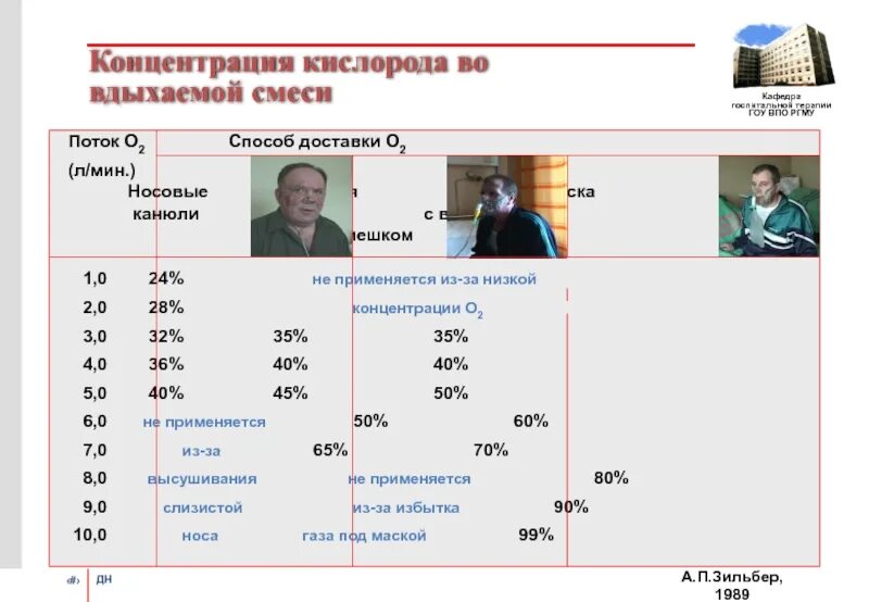 Концентрация кислорода. Концентрация кислорода во вдыхаемой смеси. Фракция концентрация кислорода во вдыхаемой смеси. Низкая концентрация кислорода.