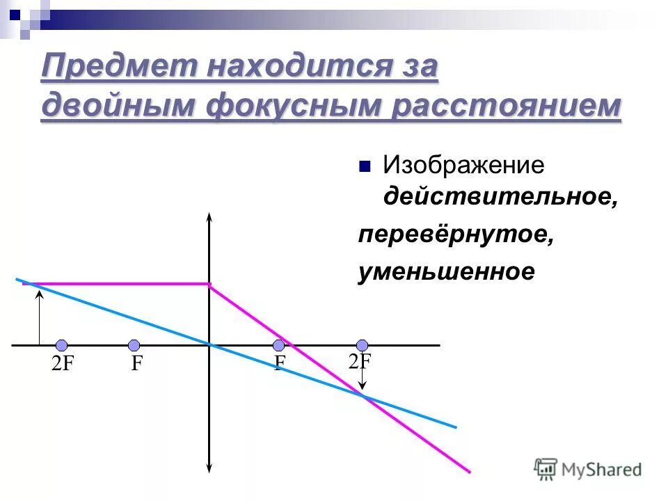 Предмет находится на расстоянии двойного фокуса. Предмет находится за двойным фокусным расстоянием. Действительное уменьшенное изображение. Действительное перевернутое уменьшенное. Предмет находящийся за двойным фокусным.