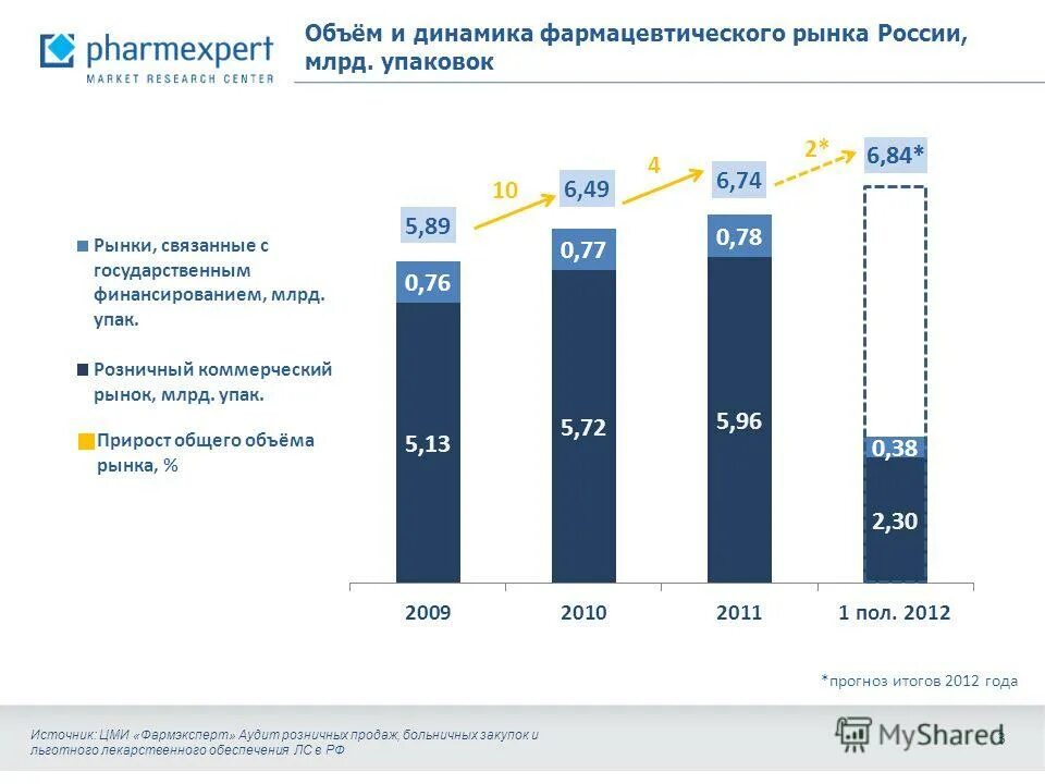 Структура рынка кормов для домашних животных. Объем рынка животных. Анализ рынка кормов для домашних животных. Объем рынка животных. Доля рынка корма для животных в россии.