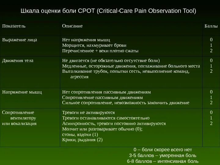 Шкалы боли пациентов. Шкала оценки боли. Шкала cpot оценки боли. Боль шкала оценки по баллам. Шкалы боли оценка боли.