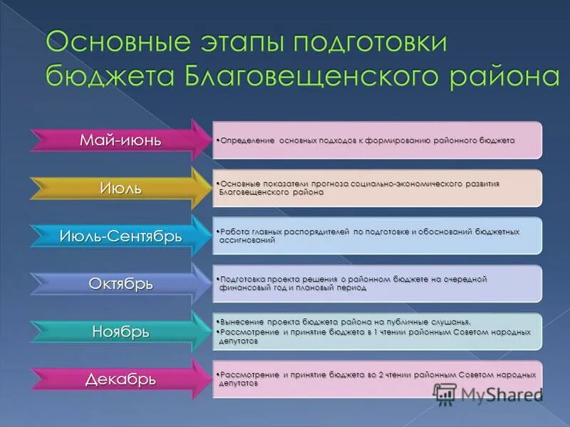 Порядок принятия бюджета рф. Государственная дума рассматривает проект. Порядок принятия бюджета рф. Бюджетное чтение это. Стадии принятия госбюджета.
