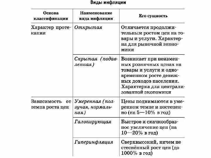 Инфляция причины виды и характеристика последствия. Инфляция виды причины и последствия таблица. Причины инфляции ЕГЭ Обществознание. Виды инфляции в экономике таблица. К видам инфляции относится