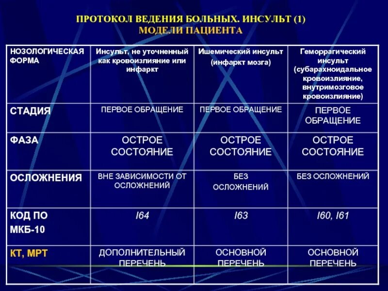 Протокол ведения больных. Протокол ведения больных инсульт. Протокол ведения больного с инсультом. Код мкб геморрагический инсульт.