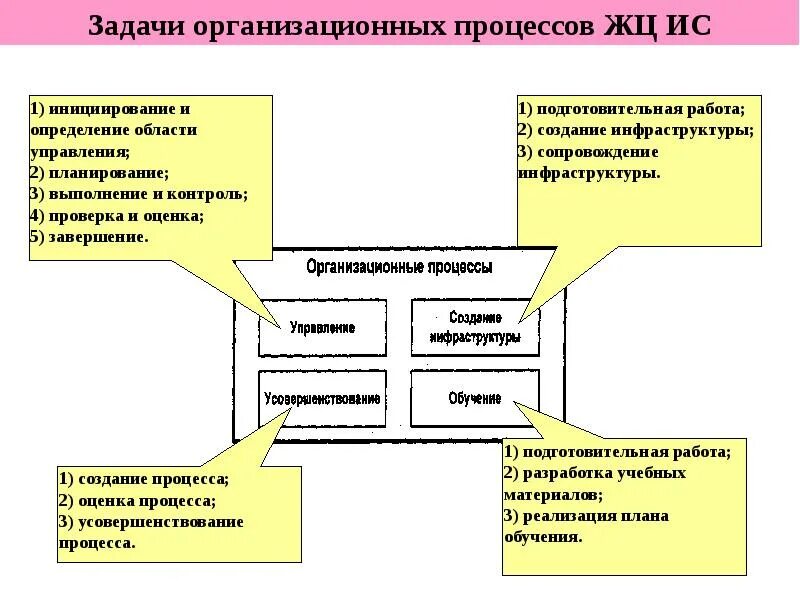 Организационные процессы. Последовательность выполнения задач. Последовательность задач организационного процесса. Задачи организационного управления.