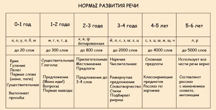 Возраста нужно в первую. Нормы речевого развития детей. Нормы речи у детей. Нормы речевого развития по возрастам таблица. Нормы развития речи у детей.