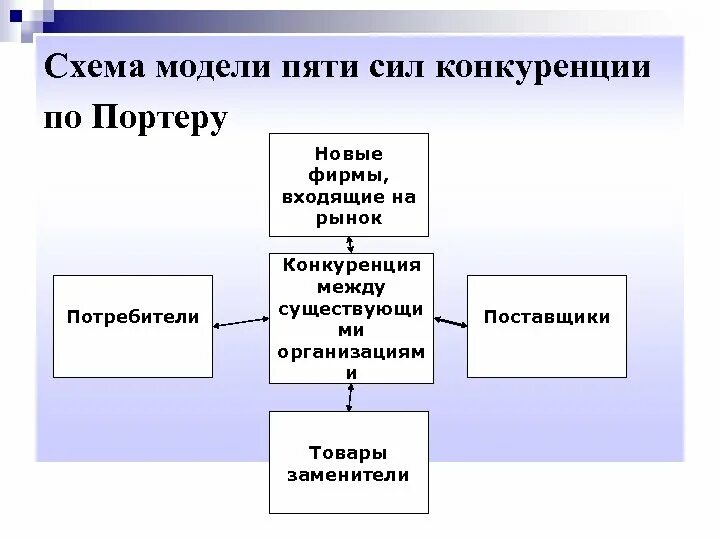 Модель пяти сил конкуренции по м. Портеру. Модель 5 сил конкуренции Портера схема. Схема пяти сил конкуренции Портера. Конкурентные силы Портер схема.