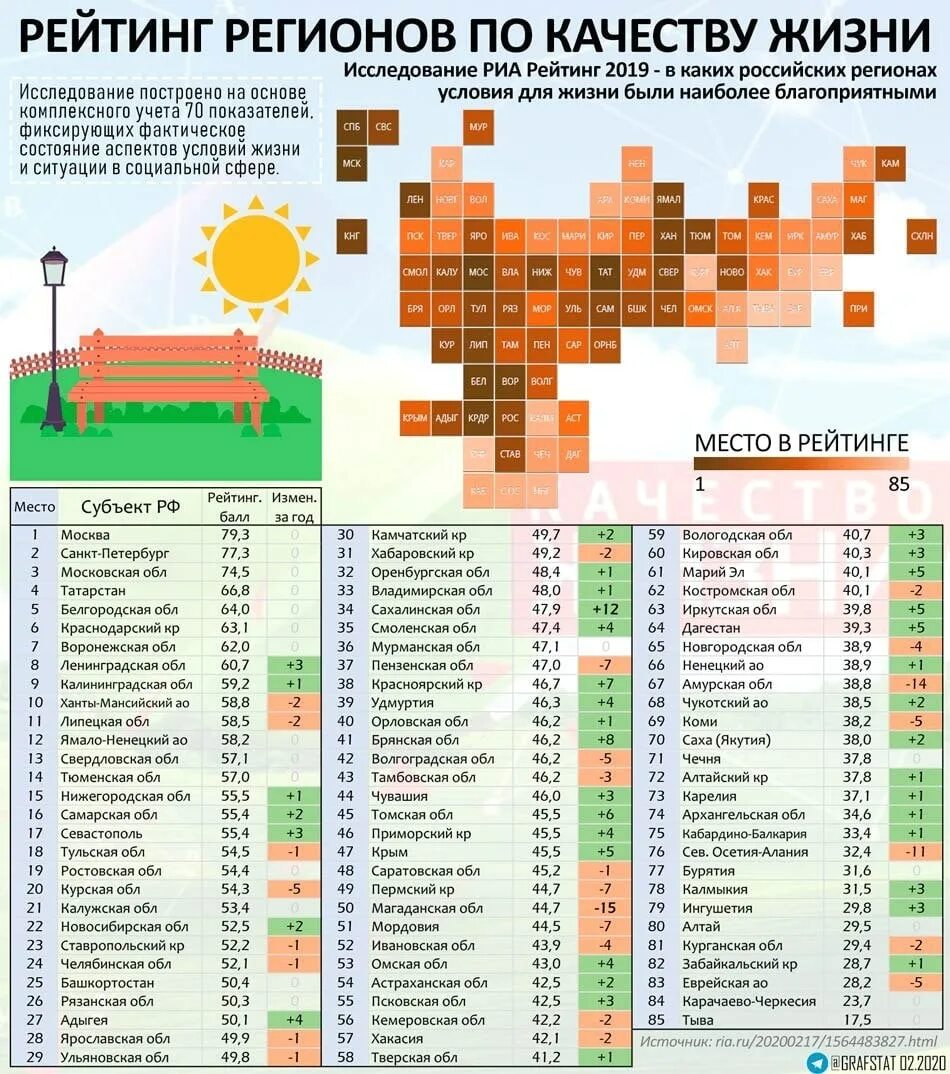 Самые быстрорастущие города россии. Список областей России по уровню жизни. Список регионов России по уровню жизни. Список регионов России по качеству жизни 2020. Лучшие регионы России по качеству жизни.