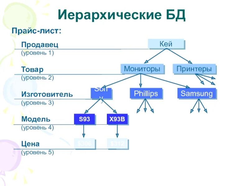 Субд иерархической иерархической модели. Иерархические базы данных. иерархическая структура базы данных. пример иерархической базы данных. иерархическая модель бд.