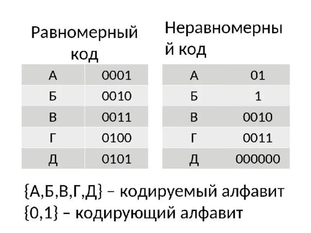 Минимальная сумма длин кодовых слов. Равномерные двоичные коды. Равномерный и неравномерный код Информатика. Кодирование неравномерный двоичный код. Пример равномерного двоичного кода.