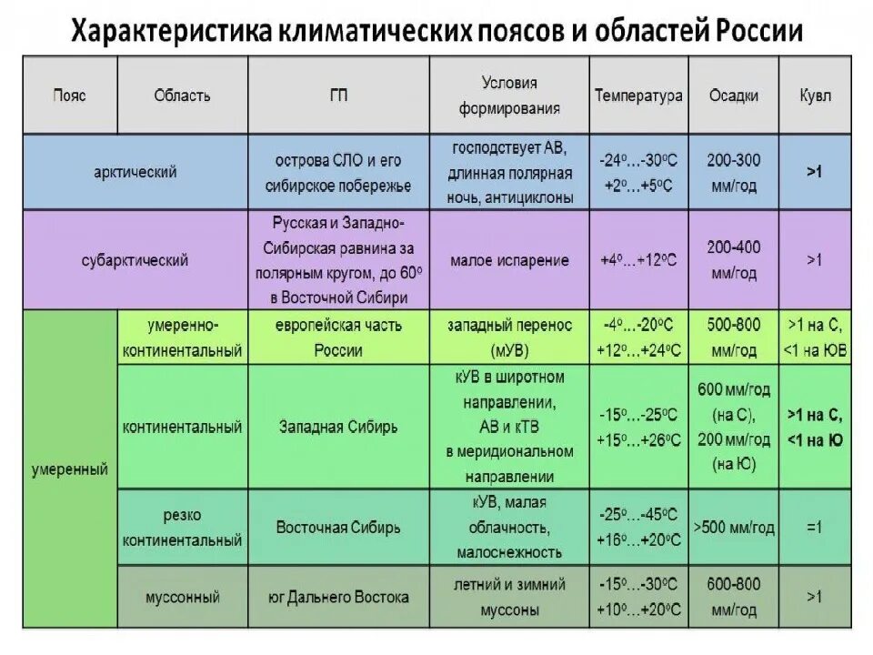 Летом в субарктическом поясе господствуют воздушные массы