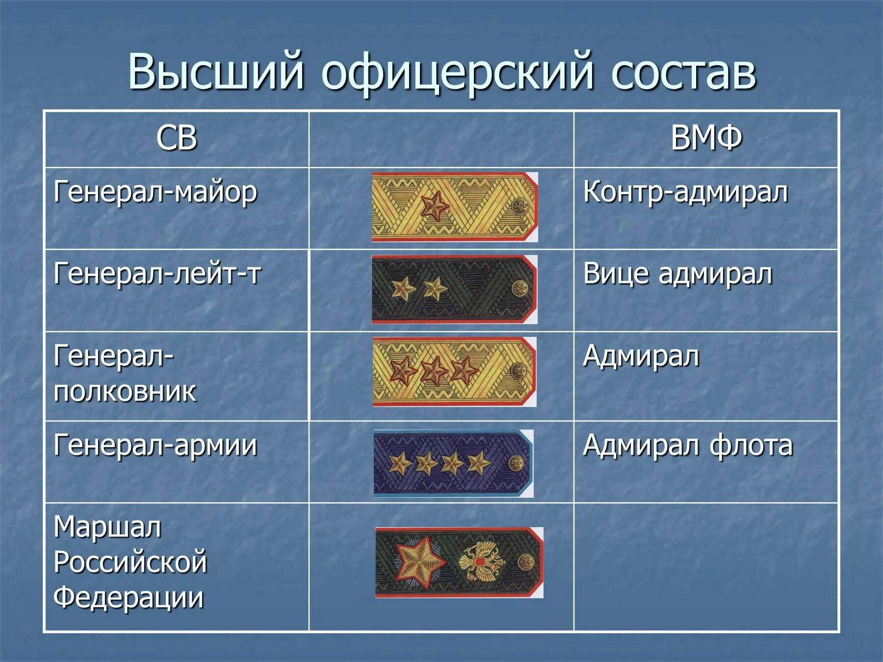 Погоны высшего офицерского состава Российской армии. Высший офицерский состав. Высший офицерскийсоствы. Высшее воинское звание в российской