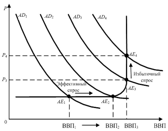 Эффективный спрос это. Инфляция спроса 2) инфляция предложения. Инфляция спроса и инфляция издержек. График инфляции спроса и предложения. Инфляция спроса на графике.