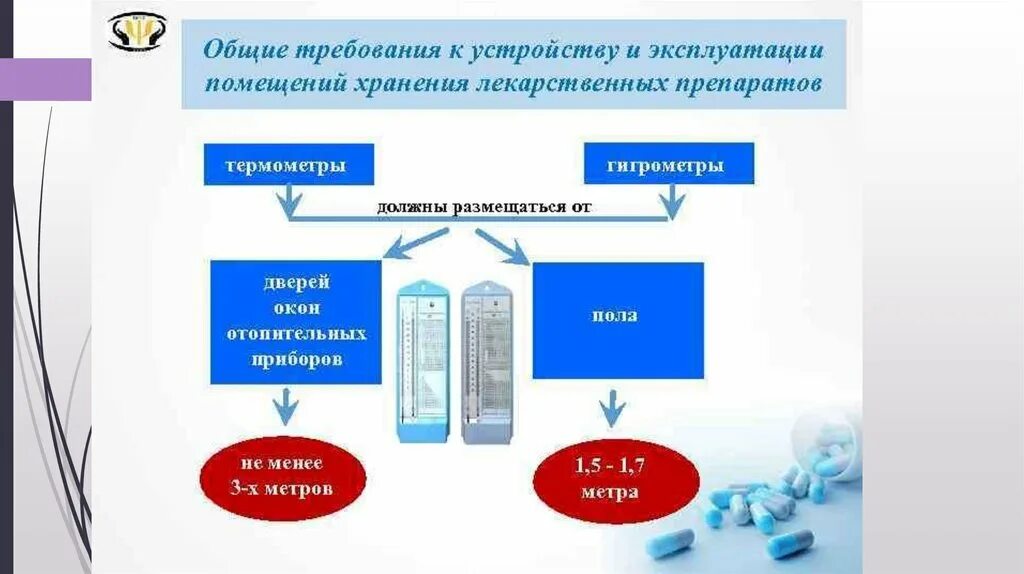 Хранение и применение лекарственных средств. Помещения для хранения лекарственных препаратов. Общие требования к помещениям для хранения лекарственных препаратов. Режимы хранения лекарственных препаратов в аптеке. Хранение лекарств в ЛПУ требования.