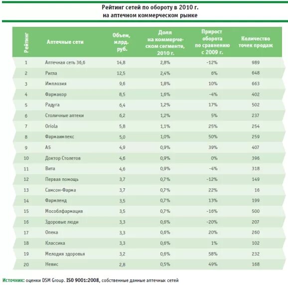Рейтинг diy сетей. Рейтинг сетевых. Топовая сетевая компания. Сетевые компании список. Топ аптечных сетей.