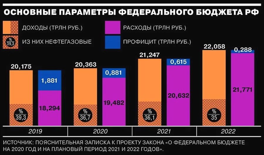 Продажа нефти и газа россией. Динамика нефтегазовых доходов. Структура нефтегазовых доходов России. Доходы от нефти и газа в бюджете России 2021.