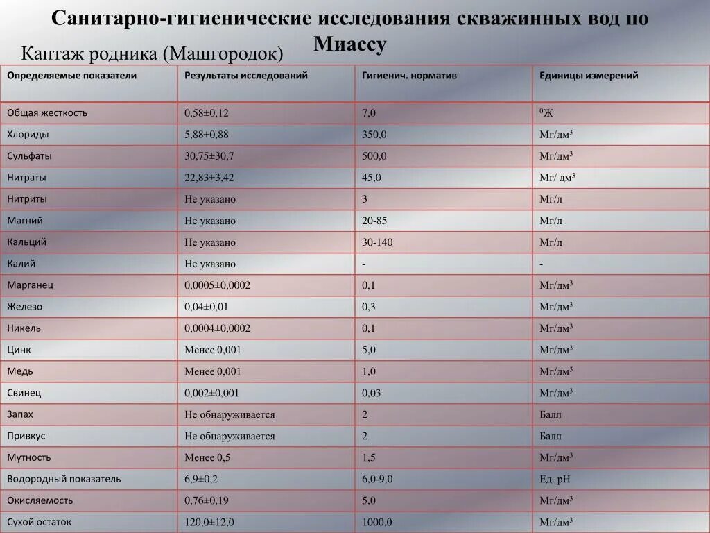 Гигиенические показатели качества воды. Санитарно-гигиенические исследования воды. Анализ воды. Санитарно – гигиенический анализ воды. Гигиенические показатели воды.