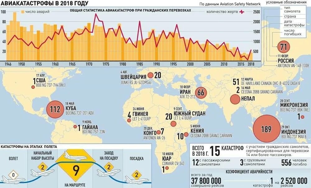 Статистика разбитых. Статистика катастроф самолетов в России. Статистика авиакатастроф в России за 10 лет. Статистика падений самолетов по авиакомпаниям. Статистика авиакатастроф в России.