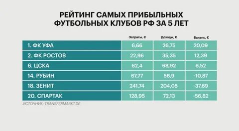 Зарплаты в фк