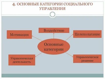 Методы науки социальное управление