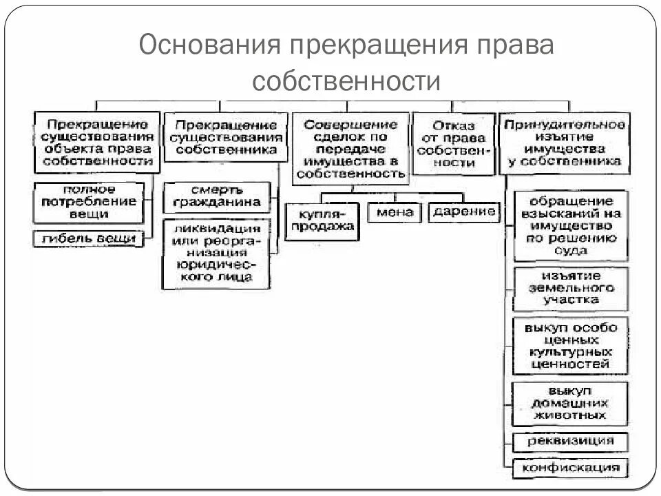 Право собственности прекращается в случае. Право собственности прекращается в случае