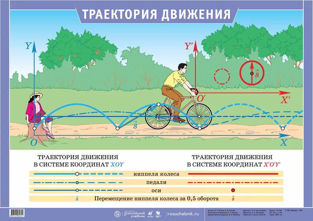 Без какого движения. Траектория движения. Относительность траектории движения. Механическое движение Траектория. Наглядный материал по физике.