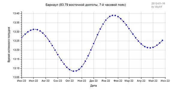 График долготы дня. Продолжительность дня. Световой день в Барнауле. Долгота дня по годам. Долгота дня в липецке