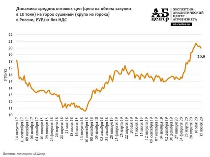 Урожайность гороха