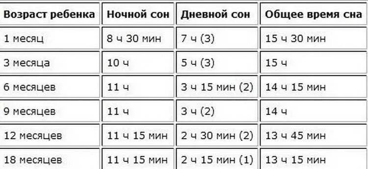 Возраст и продолжительность сна. Норма часов сна для ребенка 5 лет. Длительность дневного сна. Норма сна для человека по возрастам. Норма часов сна для человека по возрастам таблица.