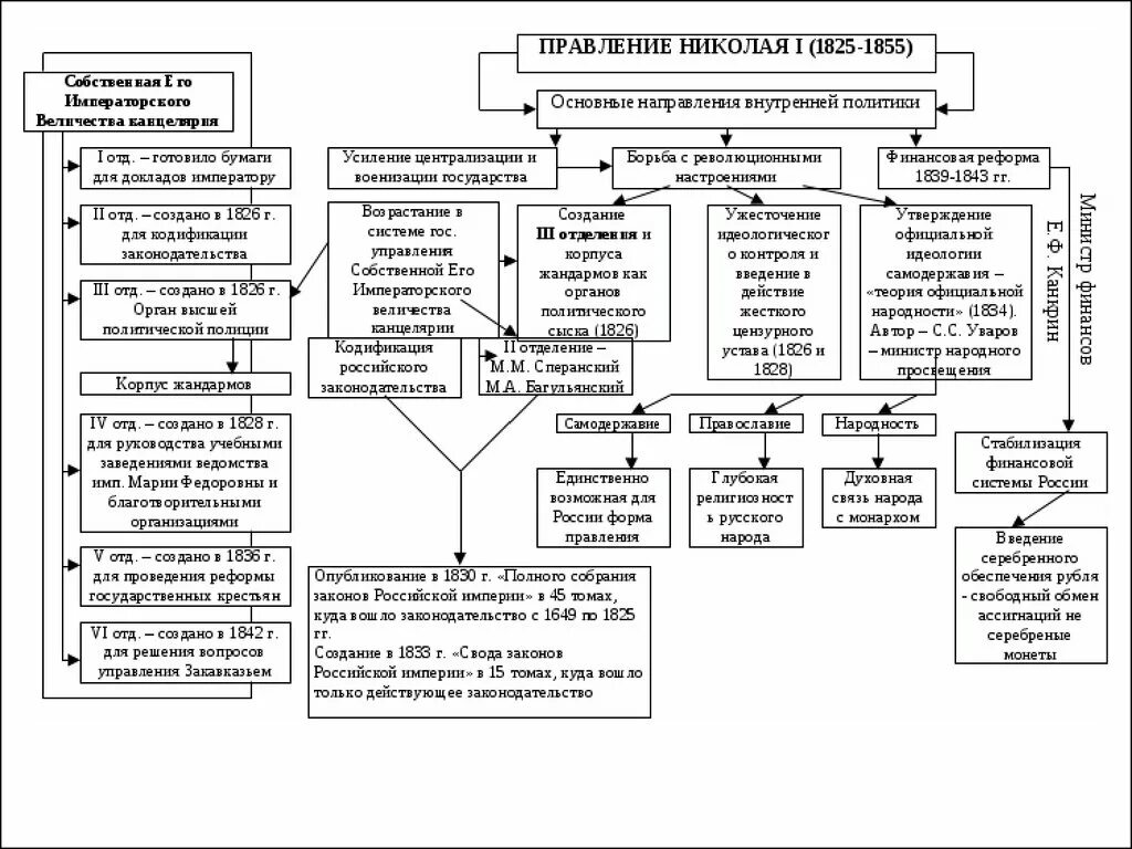 Внутренняя политика Николая 1 1825-1855. Таблица правление Николая 1 1825-1855. Правление Николая 1. Правление Николая 1 внутренняя таблица. Схема правления николая 1