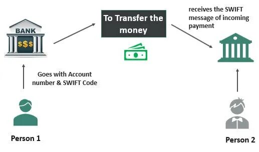 Какой банк работает со swift. Swift (платёжная система). банкс свифт системс. bank swift system информатика. банк свифт сервис.