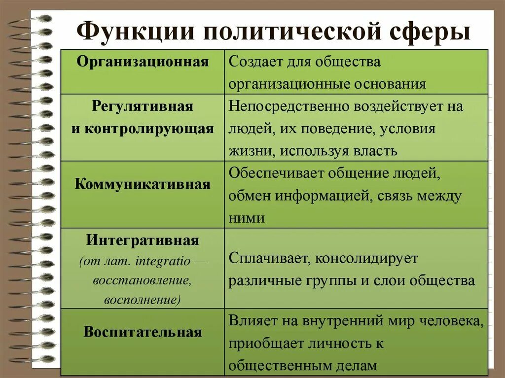 Функции сферы общества