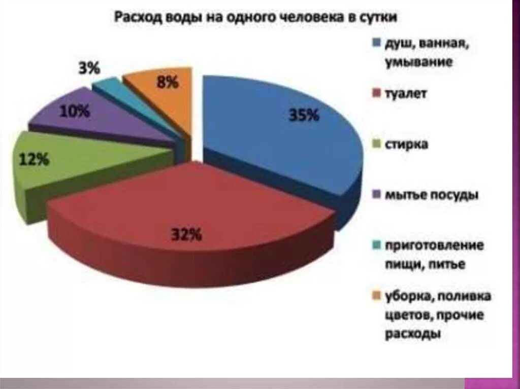 Расход ресурсов. Потребление воды семьей из 3 человек. расход воды в быту. водопотребление человека в сутки. диаграмма потребления воды.