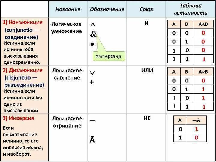 Логические операции конъюнкция дизъюнкция инверсия. Конъюнкция дизъюнкция инверсия импликация эквивалентность таблица. Базовые логические операции: конъюнкция, дизъюнкция, отрицание.. Мат логика конъюнкция дизъюнкция и ТД. Обозначения операций в информатике