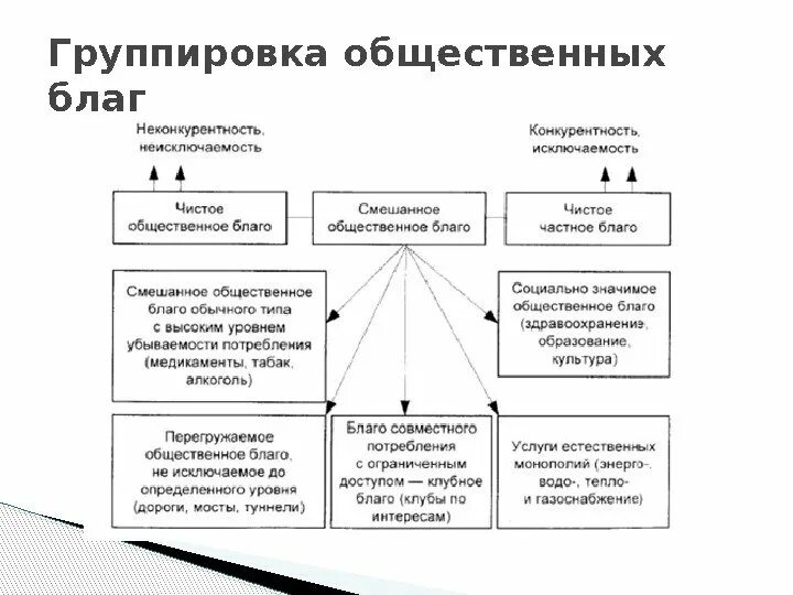 Классификация общественных благ. Общественные блага схема. Общественное благо классификация. Общественные блага и их классификация.