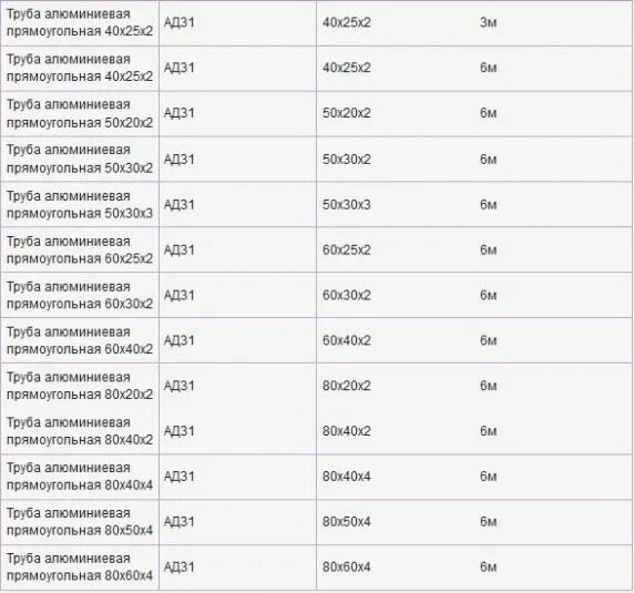 Сколько весит профильная труба 2. Вес профильной трубы таблица 80 80. Труба профильная 60 30 2 вес 1 метра. Труба профильная 50 50 3 вес 1 метра. Труба профильная 60 на 80 вес.